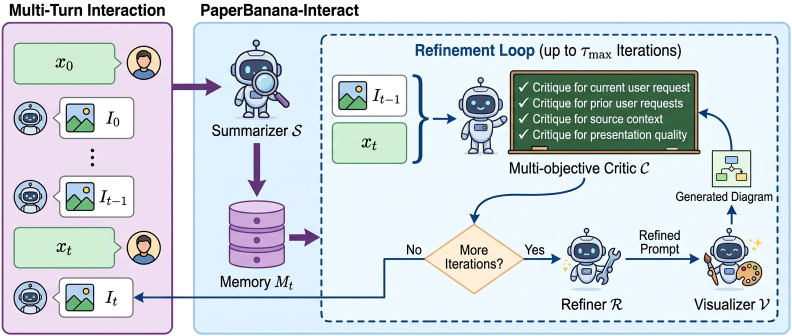 PaperBanana-Interact overview