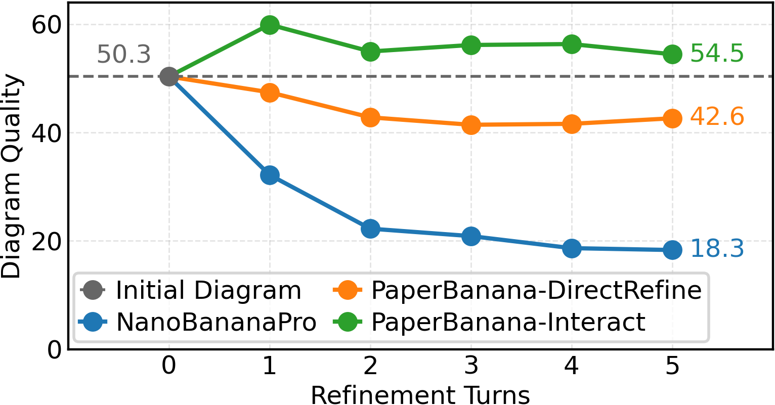 Diagram quality across refinement turns