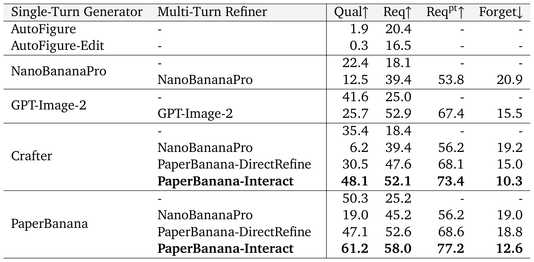 Main results with the k = 1 user simulator