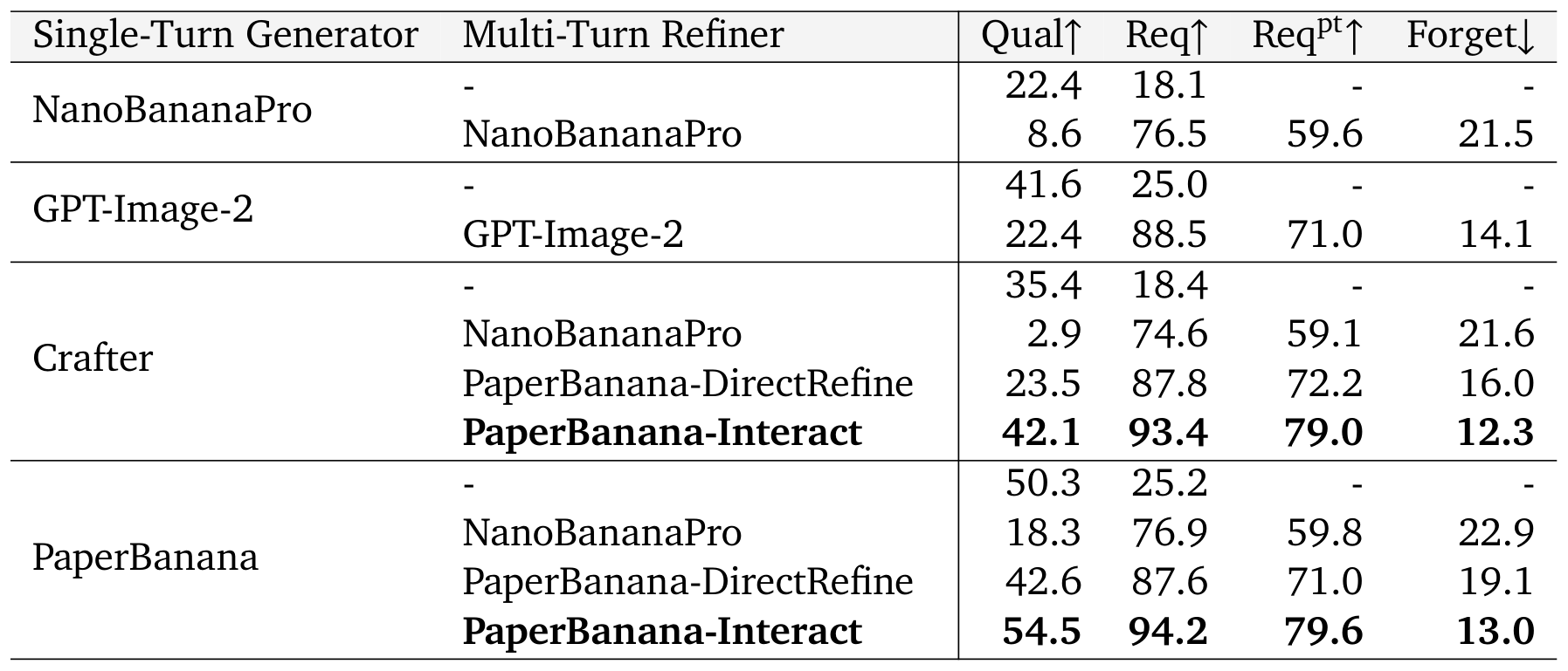 Main results with the k = 3 user simulator