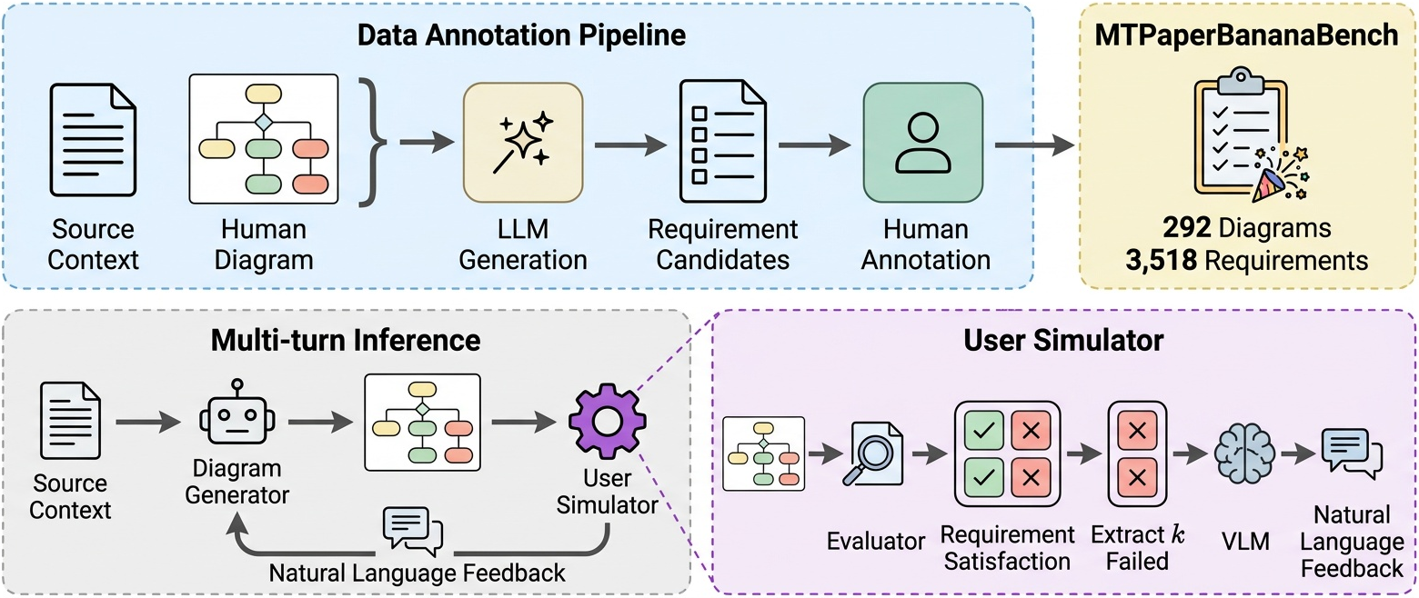 Annotation and inference pipeline of MTPaperBananaBench